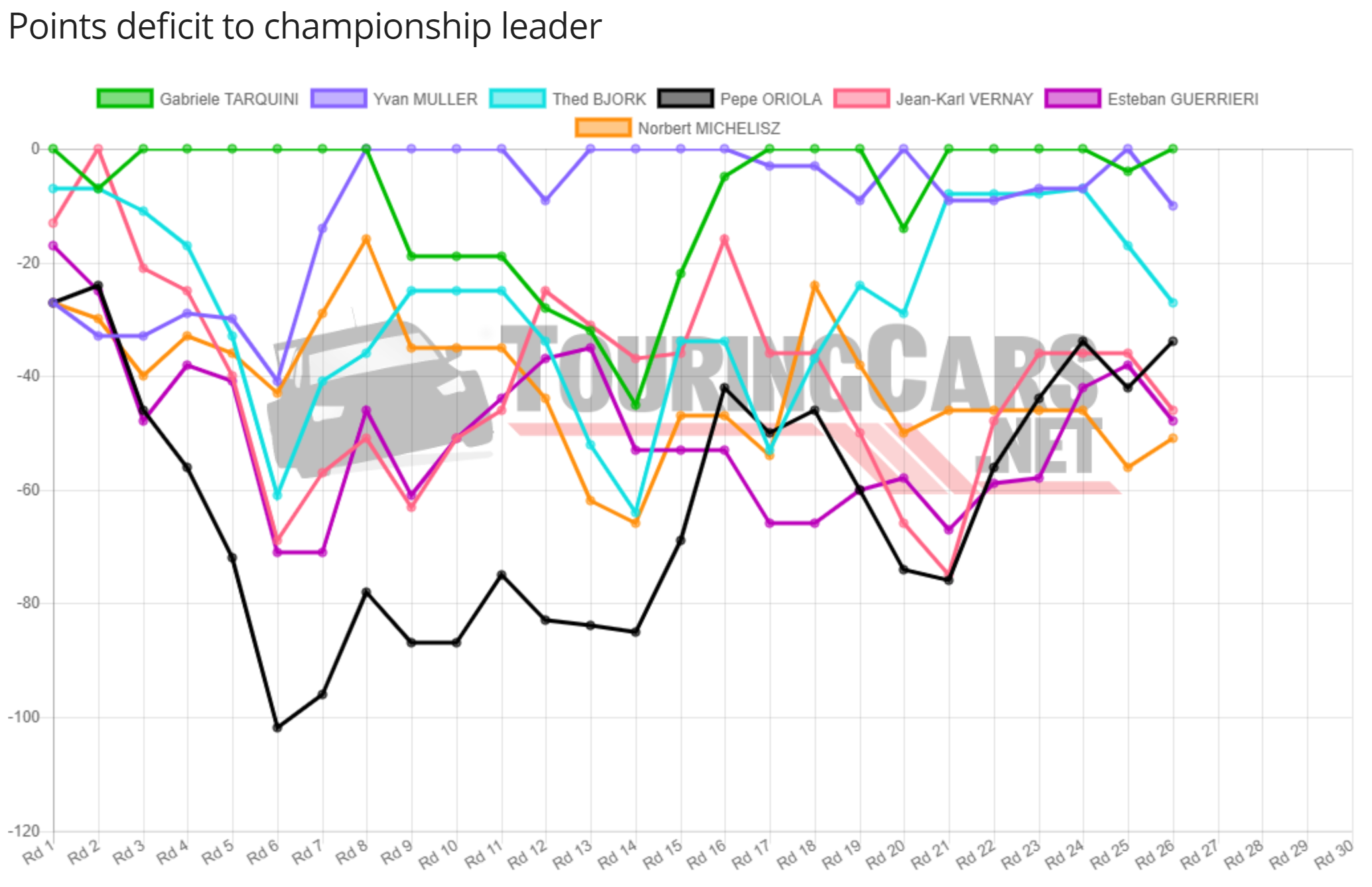 WTCR points deficit chart