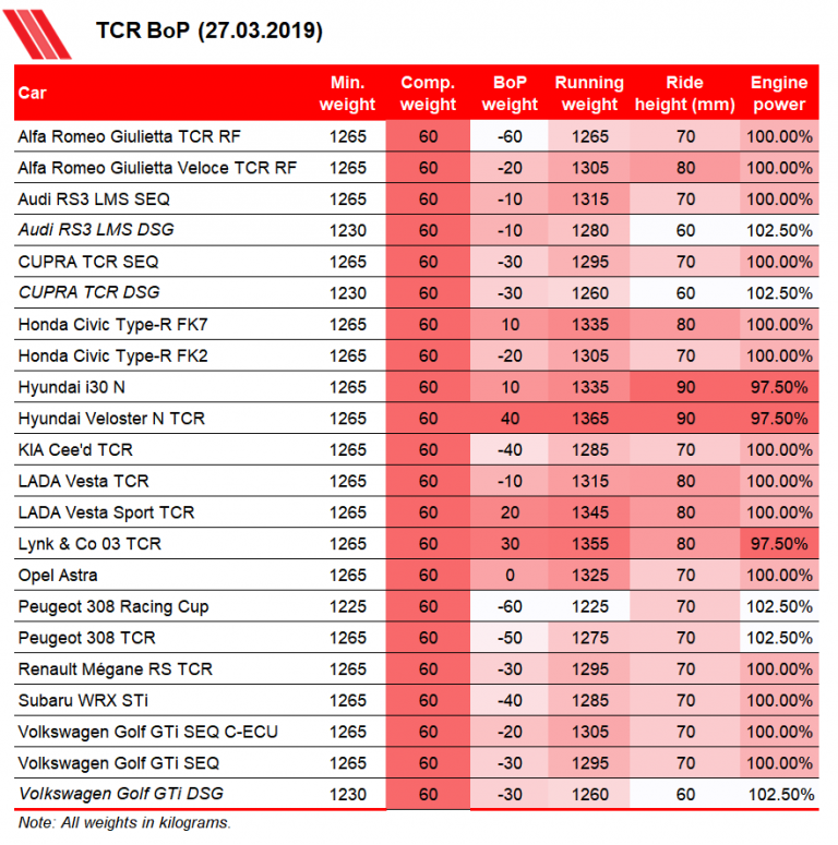 WSC publishes new BoP list for the 2019 season » TouringCars.Net