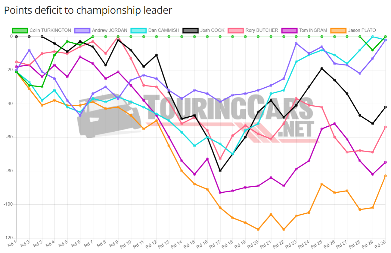 BTCC points deficit after Round 30