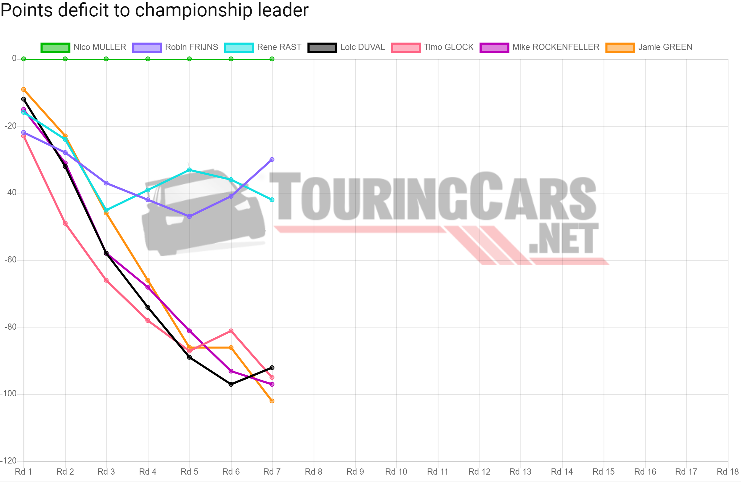 DTM points deficit after Round 7