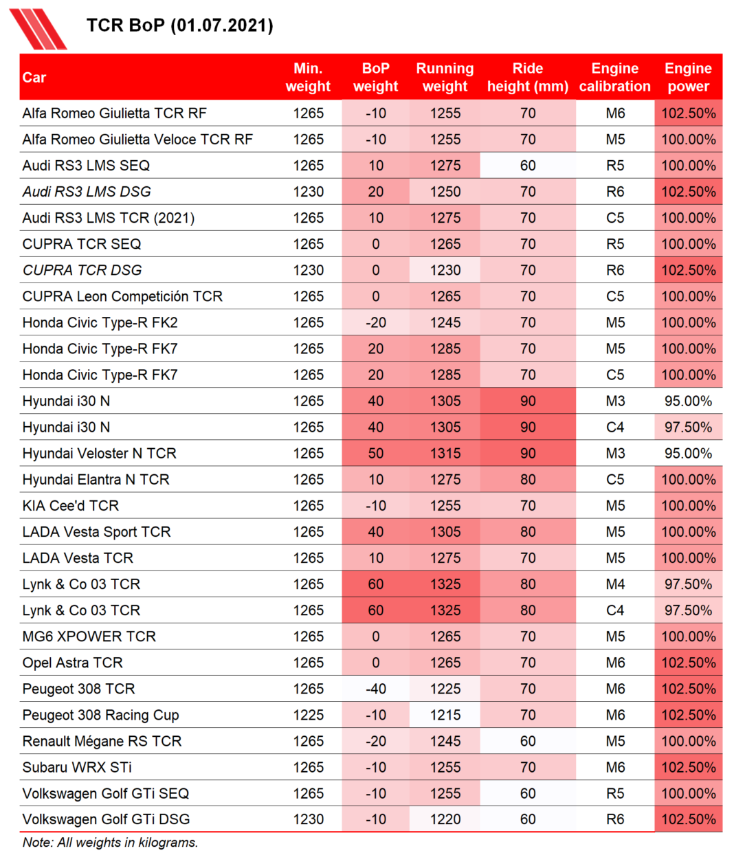 TCR announces changes to BoP weight allocations » TouringCars.Net